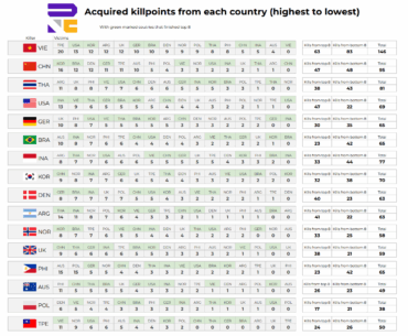 Kill points by each country acquired from every country at PNC 2025