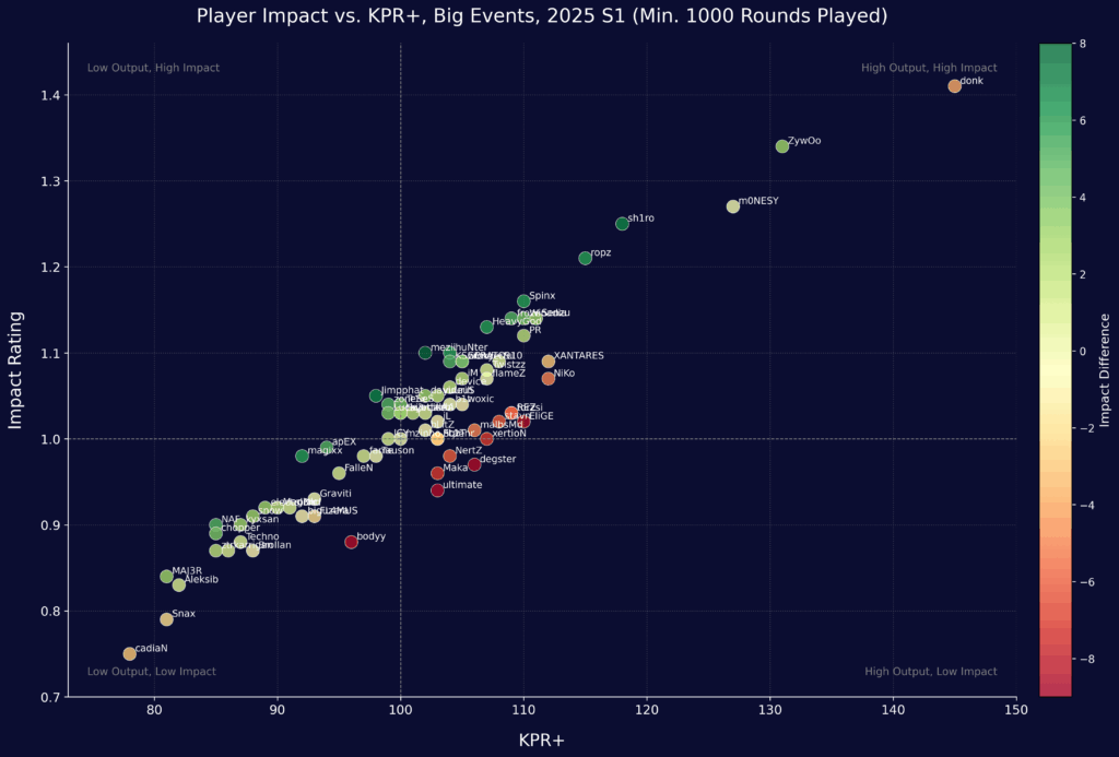 Based on my last post, Impact vs Output (KPR+)