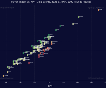 Based on my last post, Impact vs Output (KPR+)
