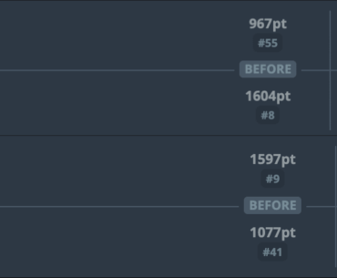 SAW gained a total of 208 VRS just by beating FURIA twice in 2 separate days