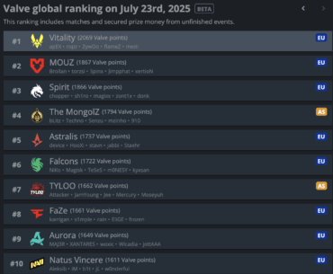 Astralis break into the top 5 VRS on HLTV live VRS after beating B8, overtaking Falcons