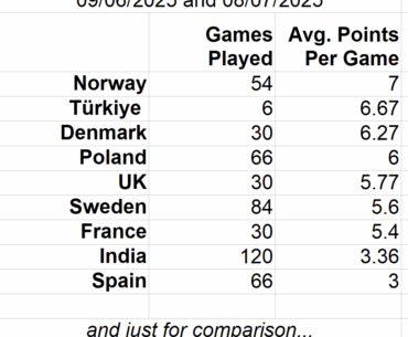 PNC team scrim results for the last month