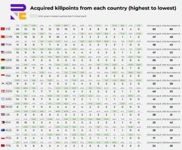 Kill points by each country acquired from every country at PNC 2025