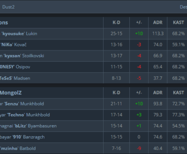 MongolZ vs Falcons Dust2 stats
