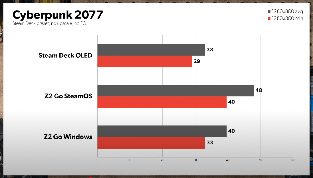 Steam Deck vs Legion Go S Cyberpunk 2077 benchmark