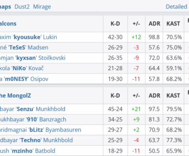 Kyousuke had more kills than Niko and m0NESY combined