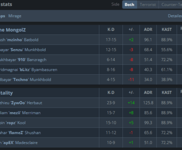 Vitality (top 1) vs Mongolz (top4) first map (mirage) stats