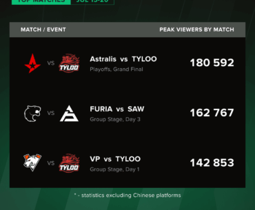 FISSURE Playground #1 Grand Final peaks at 180,592 live viewers