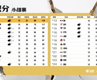 Douyu x Huya PUBG Summit (EA&SEA PNC Scrim) Group Stage Result