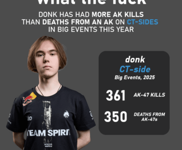donk has more AK-47 kills than AK-47 deaths on ct sides this year
