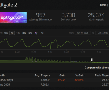Splitgate 2 has officially dropped bellow 1000 concurrent players on Steam for the first time since launch.