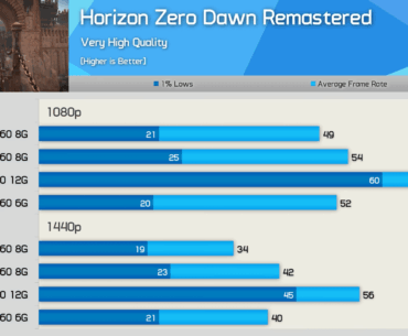 And there are still so many copers who say that 8 Gb of VRAM is enough