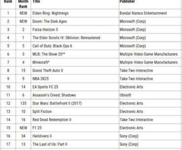 The top best selling games for the month of May. (Ranked on Dollar Sales)