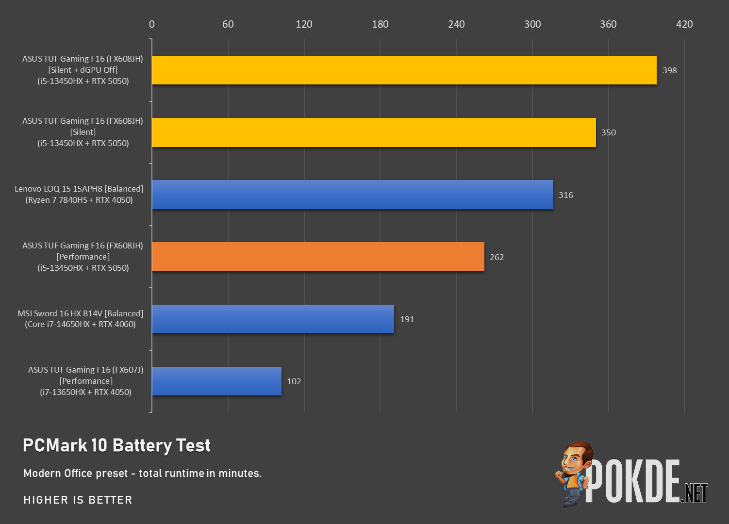 ASUS TUF Gaming F16 (FX608JH) Review - Sensible All Around - 73