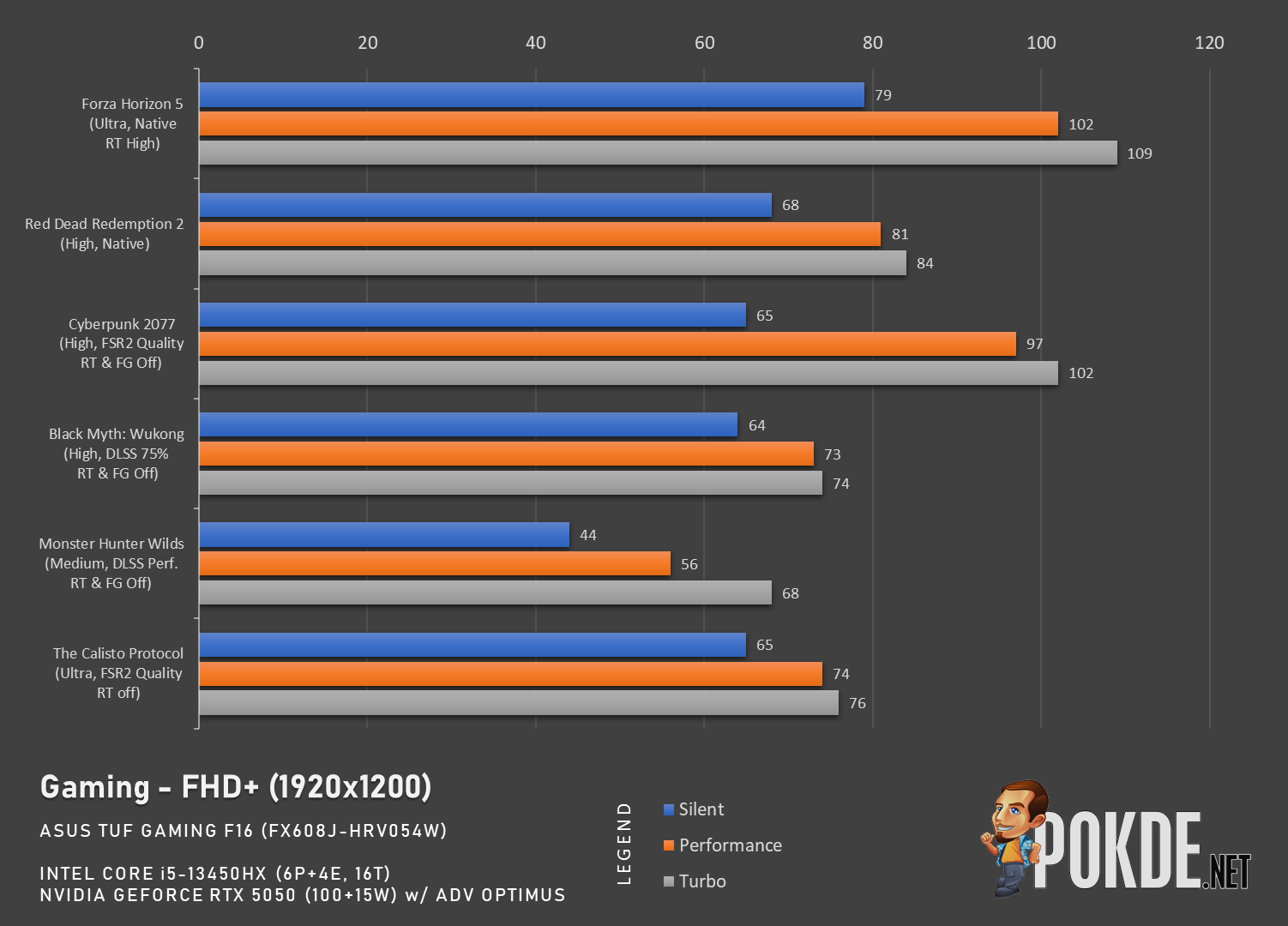 ASUS TUF Gaming F16 (FX608JH) Review - Sensible All Around - 75