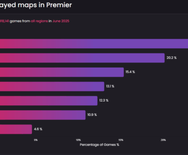 Why is Mirage the most played map if everyone on Reddit says they need to take it off from map pool?