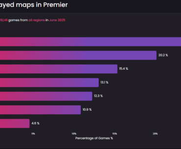 Anubis was the 2nd least popular and most T-Sided Premier map