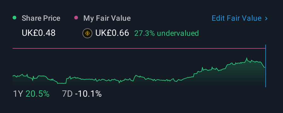 AIM:GMR 1 Year Share Price vs Fair Value