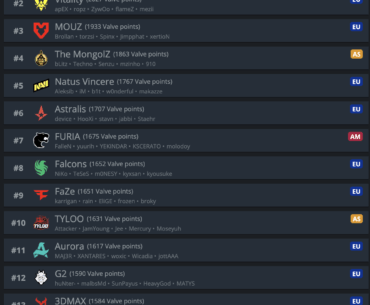 Vitality has dropped to 2nd in HLTV live VRS after their loss to Mongolz