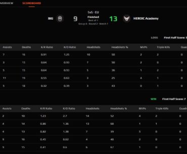 BIG for the second time just lost to an academy team with a coach stand-in (first time was Spirit Academy with S0tF1k). This time against Heroic Academy with doto stand-in.