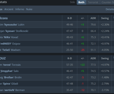 Player Stats in Falcons 2-1 Victory over Mouz
