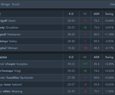 S1mple with yet another masterclass