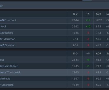 This is a donk-sh1ro 2v8 moment from ZywOo-ropz for Vitality if I’ve ever seen one, crazy they still won map 1 from this
