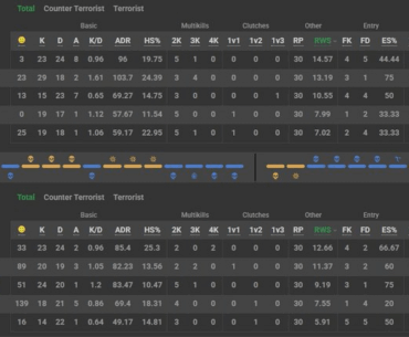 2023: donk & zont1x beat Jimpphat in Advanced while they were all on academy teams and only won $1,250 by the end of the season. 2025: they repeat to win $400,000 in Cologne