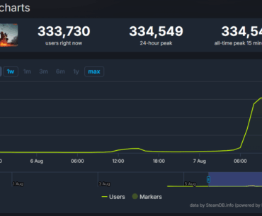 Battlefield 6 Beta Early Access is currently at +334k