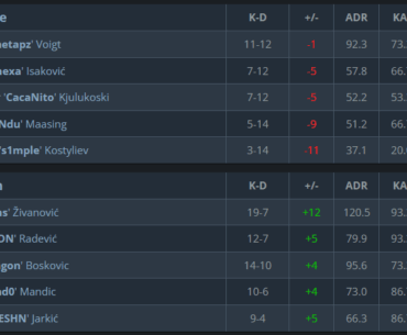 s1mple close to getting his own highlight with a 0.26 rating in the first map against Partizan