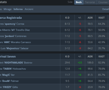 Record-breaking single map HLTV rating in cs2 has happened in CCT NA