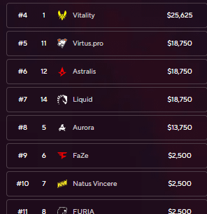 Final prize money distribution of BLAST Bounty 2025 Season 2