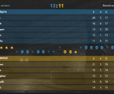 MOUZ choke a 11-5 lead against Team Spirit with Donk going nuclear