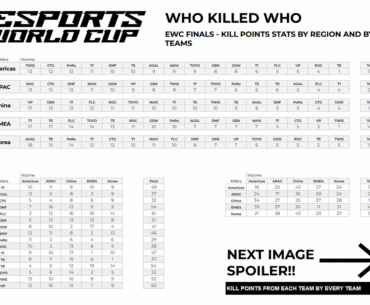 EWC Finals - kill point stats by teams and regions