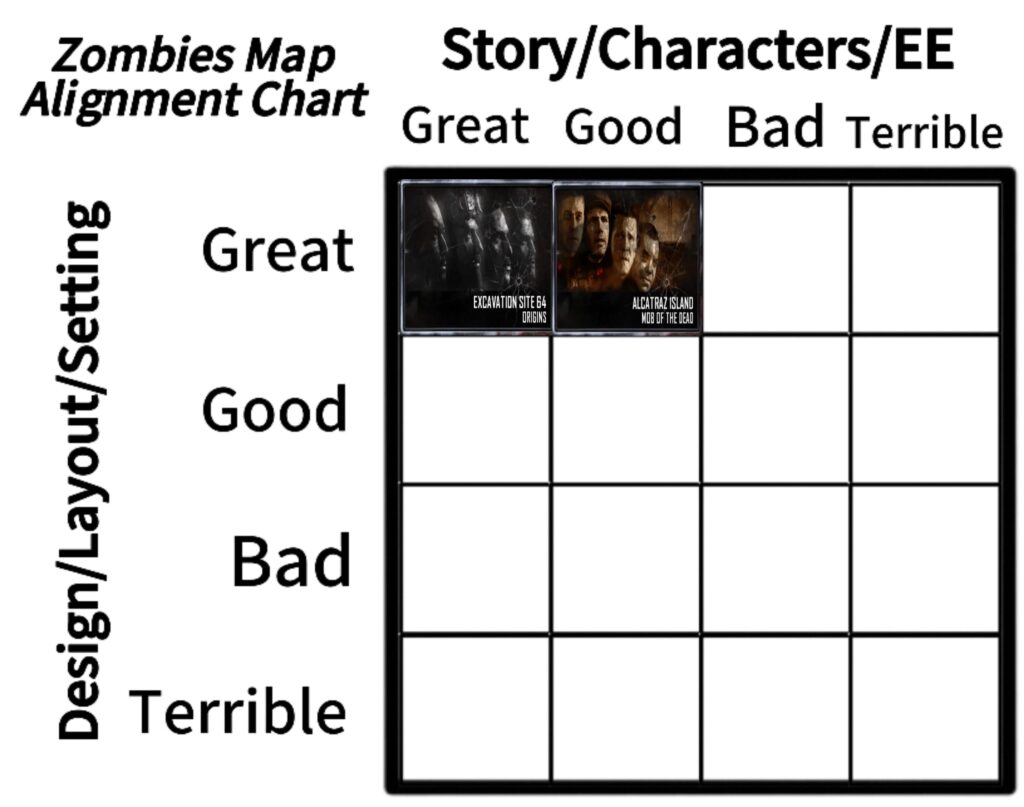 Day 3: Zombies Map Alignment Chart - Great Design/Bad Story