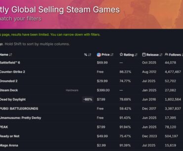 Battlefield 6 Already #1 Selling On Steam As Pre-Orders Go Live After Gameplay Reveal.