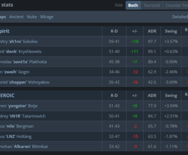 Player Stats in Heroic's 2-1 upset over Team Spirit