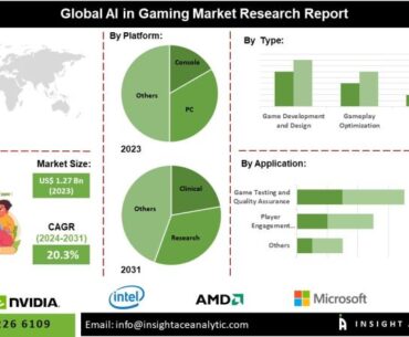 AI in Gaming Market