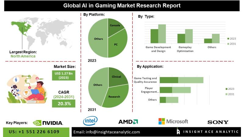 AI in Gaming Market