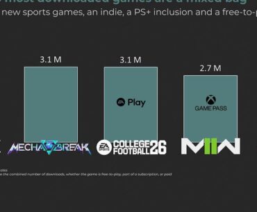 1.5 million people downloaded Cyberpunk on PlayStation last month, thanks to PS Plus. It got a crazy 364 K downloads on Steam, due to the discount
