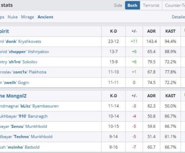Donk stats in last maps Spirit vs The Mongolz
