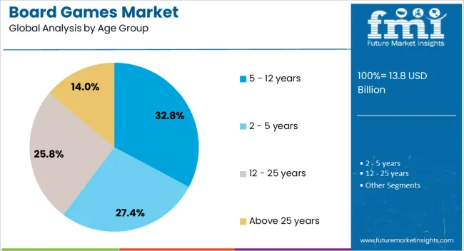 Board Games Market Analysis By Age Group Board Games Market Analysis By Age Group