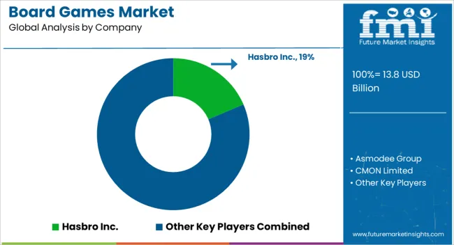 Board Games Market Analysis By Company Board Games Market Analysis By Company