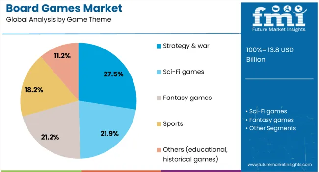 Board Games Market Analysis By Game Theme Board Games Market Analysis By Game Theme