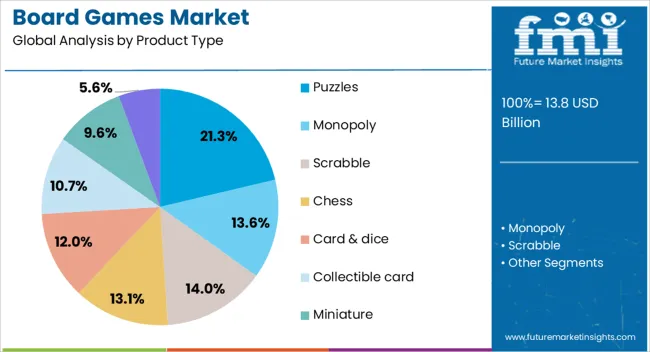 Board Games Market Analysis By Product Type Board Games Market Analysis By Product Type