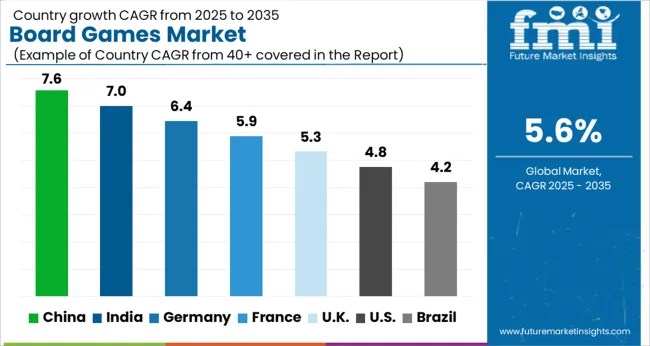 Board Games Market Cagr Analysis By Country Board Games Market Cagr Analysis By Country