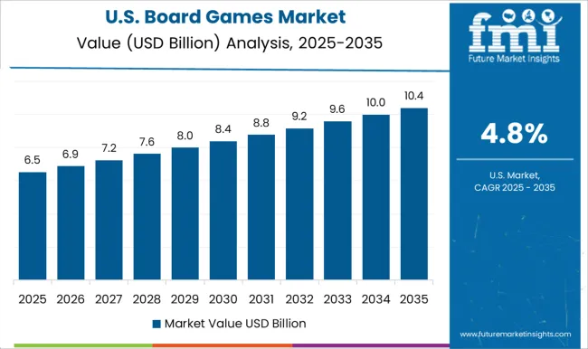 Board Games Market Country Value Analysis Board Games Market Country Value Analysis