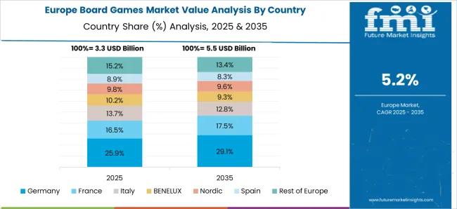 Board Games Market Europe Country Market Share Analysis, 2025 & 2035 Board Games Market Europe Country Market Share Analysis, 2025 & 2035