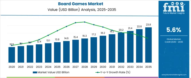 Board Games Market Market Value Analysis Board Games Market Market Value Analysis