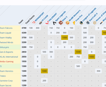 EWC rankings before CS2 (which is the final event)